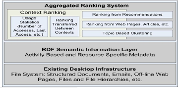 Image of semantic desktop search architecture