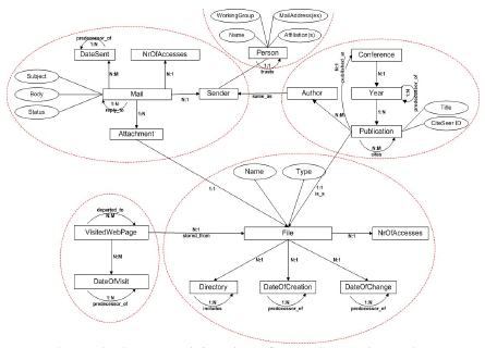 Image showing the contextual ontology for the semantic desktop