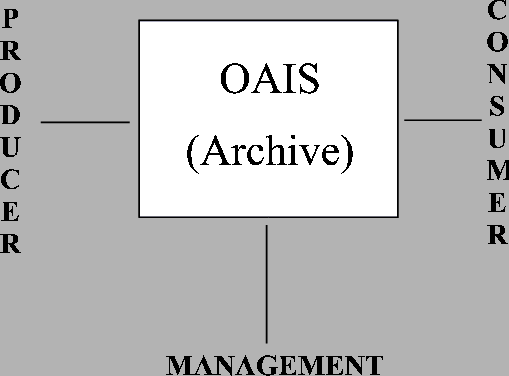Chart showing the three actors within the environmental model