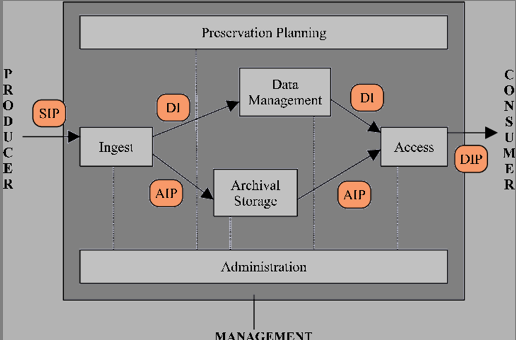 Chart showing the OAI functional model and relationship of parts