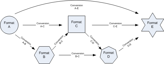 Image showing multiple migration paths between two object formats