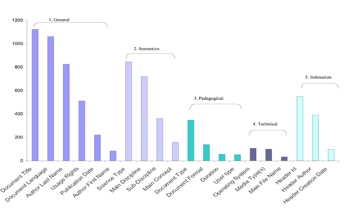 Bar chart showing the frequency of elements used in searches