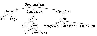 Chart showing an example of a taxonomy