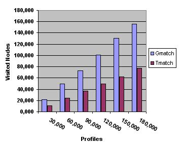 Bar chart showing the evolution of insertion cost