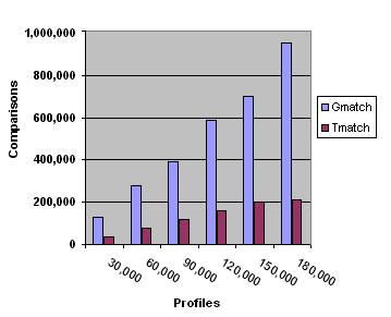 Bar chart showing the insertion cost comparisons evolution 