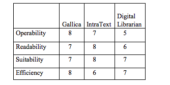 Table showing evaluation of the digital libraries based on selected usabiity criteria