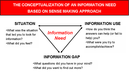 Diagram showing conceptualizaton of information need in Sense Making Theory
