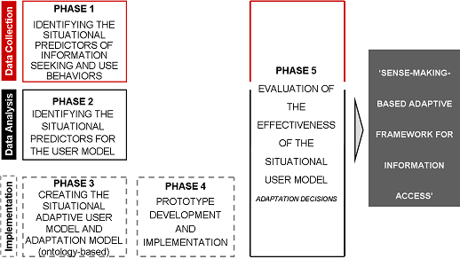 Chart showing research phases